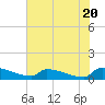 Tide chart for Jamestown Bridge, Santee River, South Carolina on 2024/05/20
