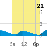 Tide chart for Jamestown Bridge, Santee River, South Carolina on 2024/05/21