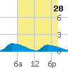 Tide chart for Jamestown Bridge, Santee River, South Carolina on 2024/05/28