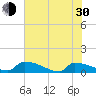 Tide chart for Jamestown Bridge, Santee River, South Carolina on 2024/05/30