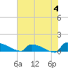 Tide chart for Jamestown Bridge, Santee River, South Carolina on 2024/06/4