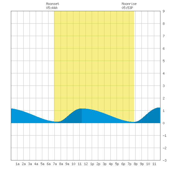 Tide chart for Jamestown Bridge on 2025/04/10