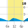 Tide chart for Jamestown Bridge, South Carolina on 2025/04/10
