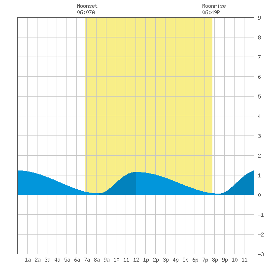 Tide chart for Jamestown Bridge on 2025/04/11
