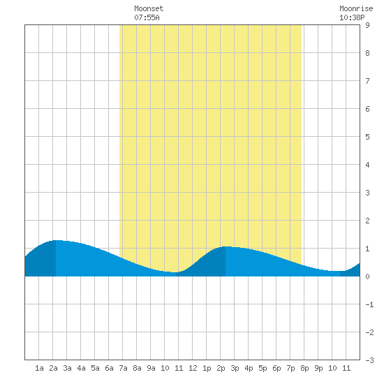 Tide chart for Jamestown Bridge on 2025/04/15
