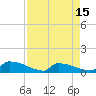 Tide chart for Jamestown Bridge, South Carolina on 2025/04/15
