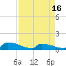 Tide chart for Jamestown Bridge, South Carolina on 2025/04/16