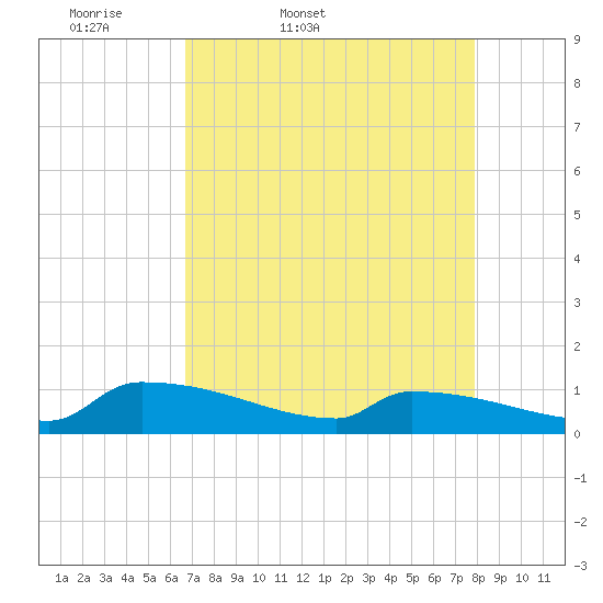 Tide chart for Jamestown Bridge on 2025/04/19