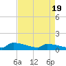 Tide chart for Jamestown Bridge, South Carolina on 2025/04/19