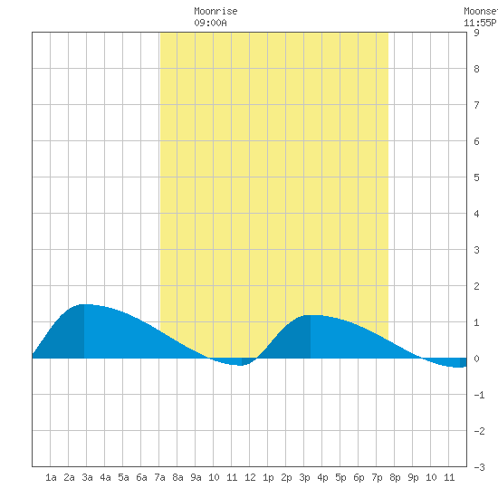 Tide chart for Jamestown Bridge on 2025/04/01