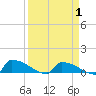 Tide chart for Jamestown Bridge, South Carolina on 2025/04/1