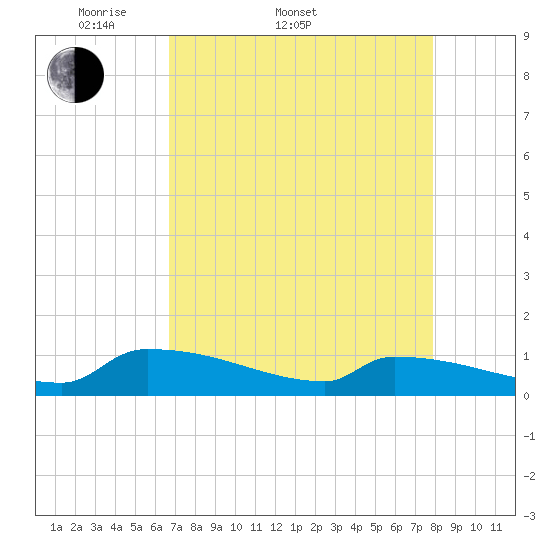 Tide chart for Jamestown Bridge on 2025/04/20