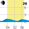 Tide chart for Jamestown Bridge, South Carolina on 2025/04/20