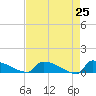 Tide chart for Jamestown Bridge, South Carolina on 2025/04/25