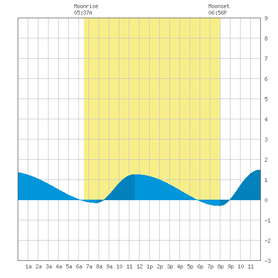 Tide chart for Jamestown Bridge on 2025/04/26