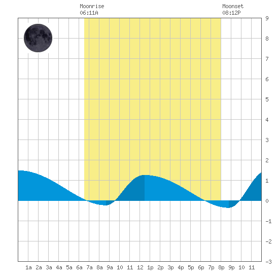 Tide chart for Jamestown Bridge on 2025/04/27