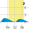 Tide chart for Jamestown Bridge, South Carolina on 2025/04/2