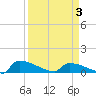 Tide chart for Jamestown Bridge, South Carolina on 2025/04/3