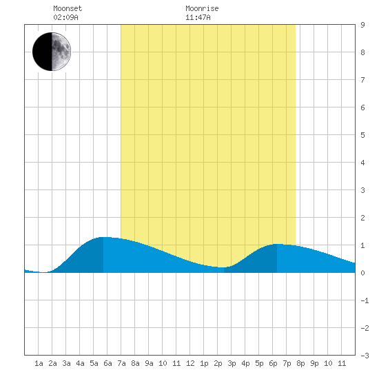 Tide chart for Jamestown Bridge on 2025/04/04