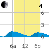 Tide chart for Jamestown Bridge, South Carolina on 2025/04/4