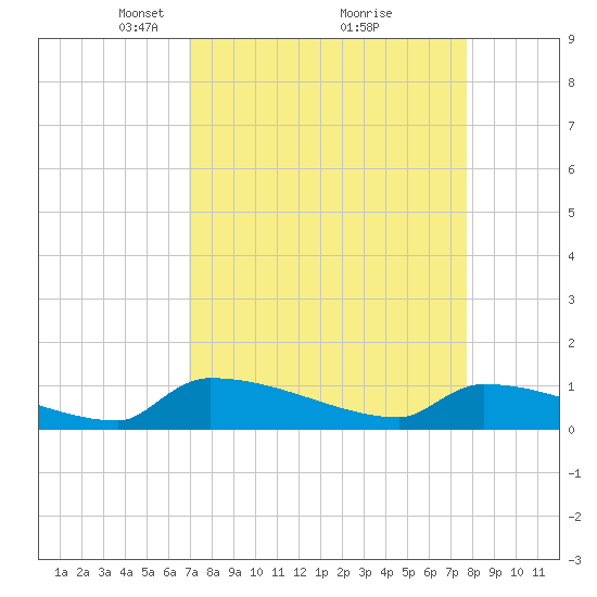 Tide chart for Jamestown Bridge on 2025/04/06
