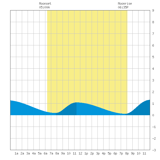 Tide chart for Jamestown Bridge on 2025/05/10