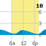 Tide chart for Jamestown Bridge, South Carolina on 2025/05/10