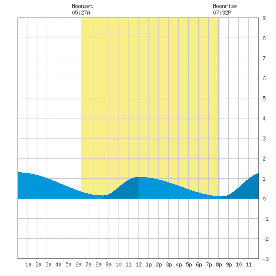 Tide chart for Jamestown Bridge on 2025/05/11