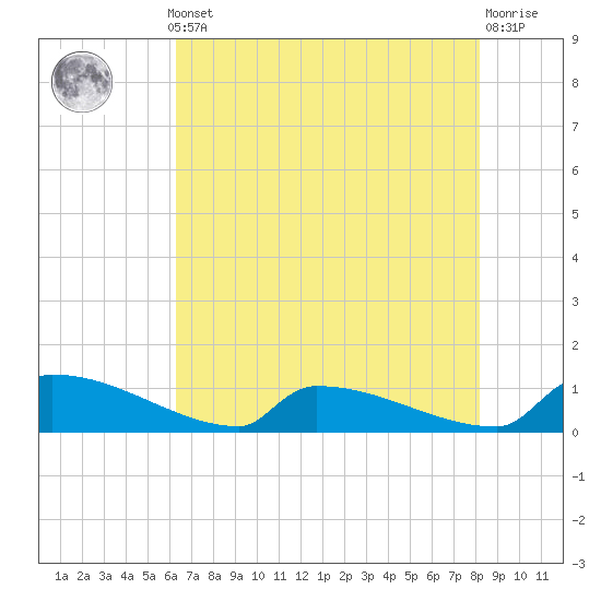 Tide chart for Jamestown Bridge on 2025/05/12