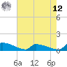 Tide chart for Jamestown Bridge, South Carolina on 2025/05/12