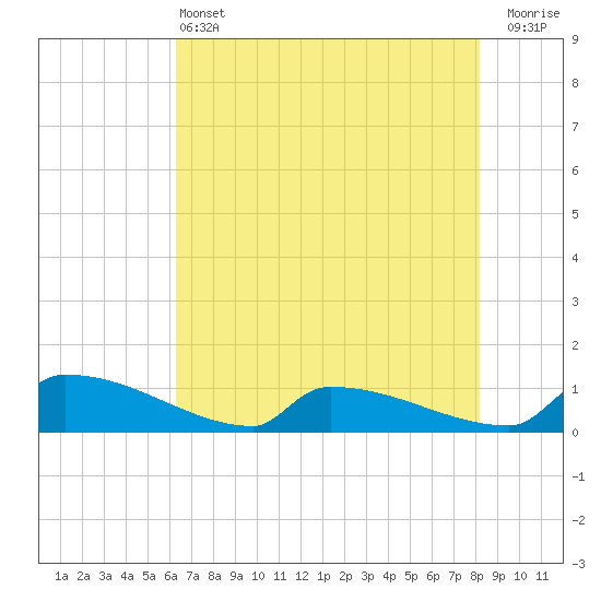 Tide chart for Jamestown Bridge on 2025/05/13