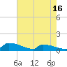 Tide chart for Jamestown Bridge, South Carolina on 2025/05/16