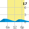 Tide chart for Jamestown Bridge, South Carolina on 2025/05/17