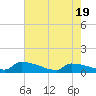 Tide chart for Jamestown Bridge, South Carolina on 2025/05/19