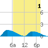 Tide chart for Jamestown Bridge, South Carolina on 2025/05/1
