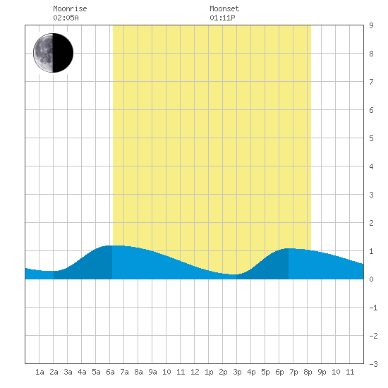 Tide chart for Jamestown Bridge on 2025/05/20