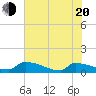 Tide chart for Jamestown Bridge, South Carolina on 2025/05/20
