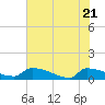 Tide chart for Jamestown Bridge, South Carolina on 2025/05/21
