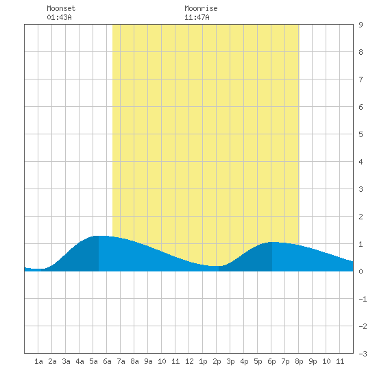 Tide chart for Jamestown Bridge on 2025/05/03