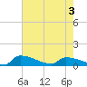 Tide chart for Jamestown Bridge, South Carolina on 2025/05/3