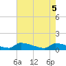 Tide chart for Jamestown Bridge, South Carolina on 2025/05/5