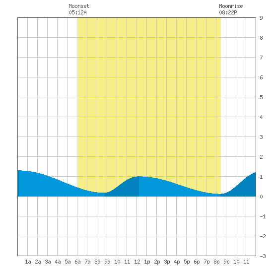 Tide chart for Jamestown Bridge on 2025/06/10
