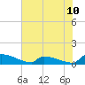 Tide chart for Jamestown Bridge, South Carolina on 2025/06/10