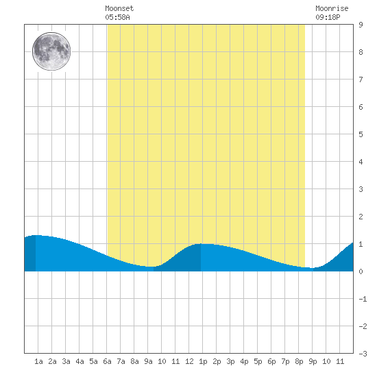 Tide chart for Jamestown Bridge on 2025/06/11