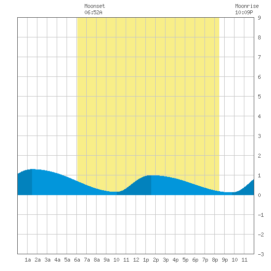 Tide chart for Jamestown Bridge on 2025/06/12