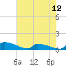 Tide chart for Jamestown Bridge, South Carolina on 2025/06/12