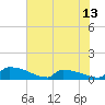 Tide chart for Jamestown Bridge, South Carolina on 2025/06/13