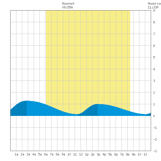 Tide chart for Jamestown Bridge on 2025/06/14