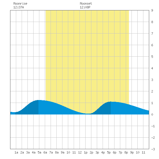 Tide chart for Jamestown Bridge on 2025/06/17