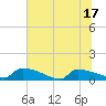 Tide chart for Jamestown Bridge, South Carolina on 2025/06/17